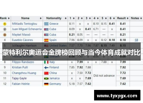 蒙特利尔奥运会金牌榜回顾与当今体育成就对比
